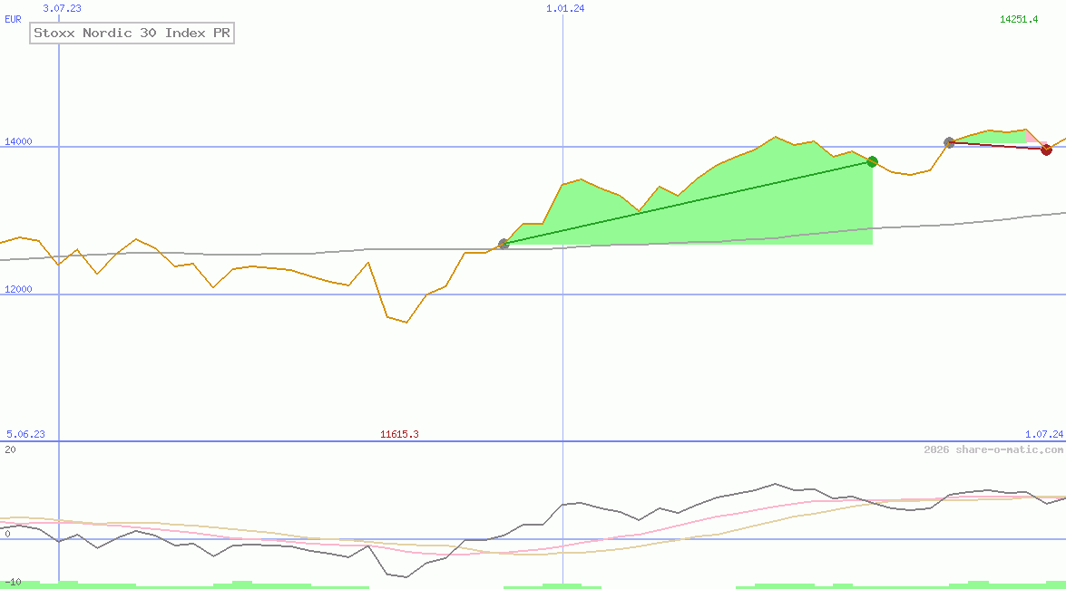 Stoxx Nordic 30 Index PR