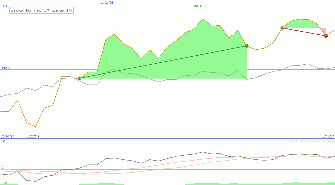 Stoxx Nordic 30 Index PR