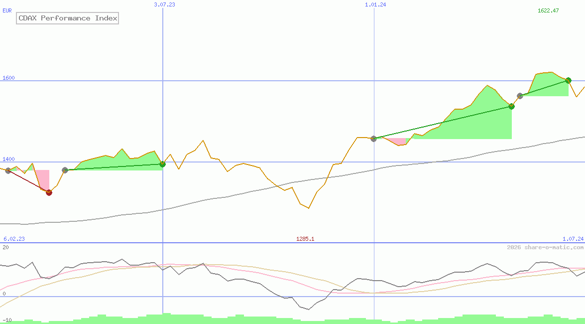 CDAX Performance Index
