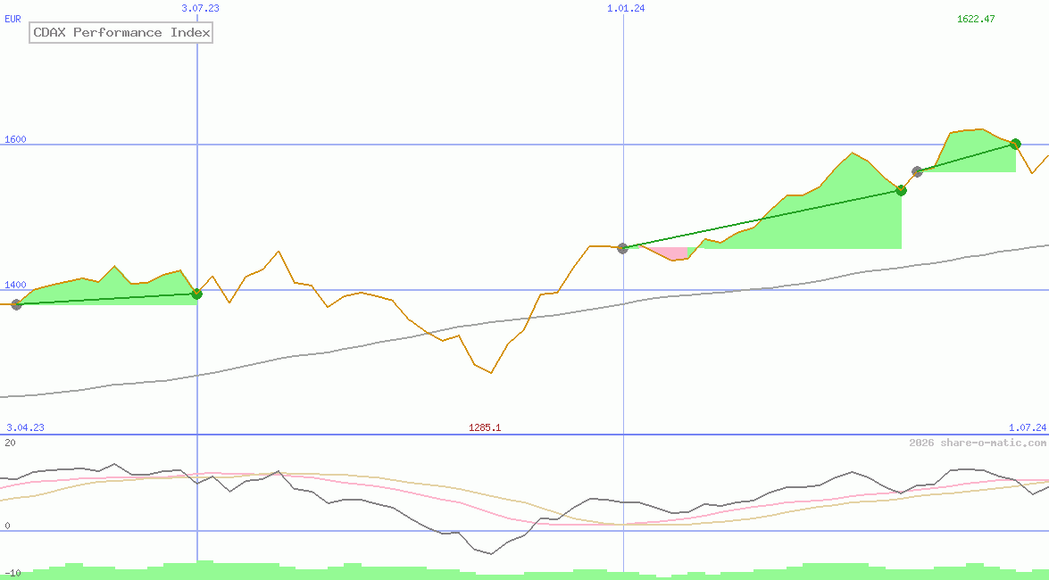 CDAX Performance Index