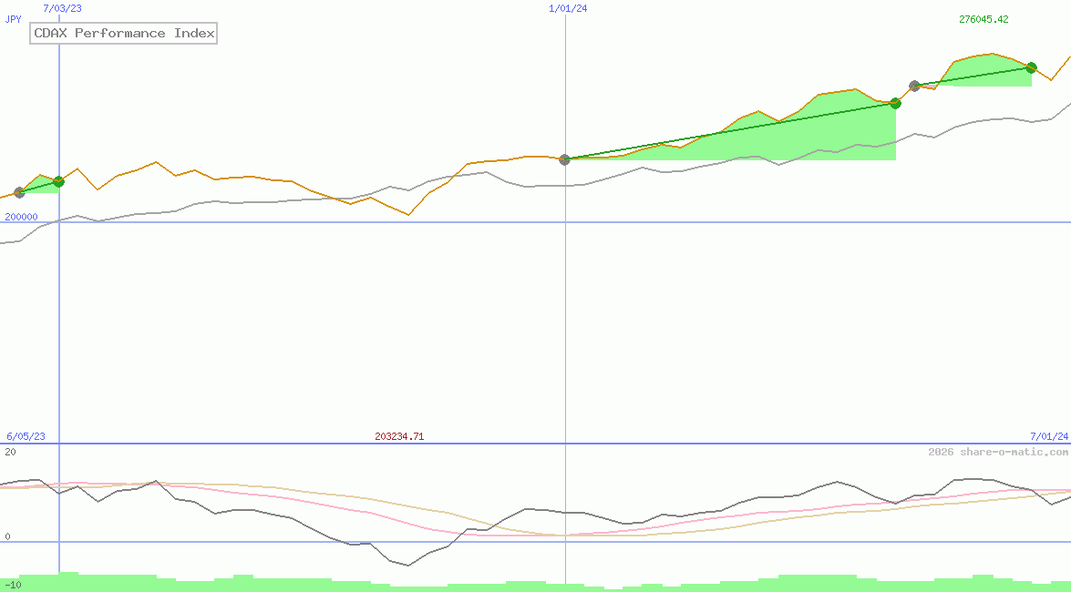 CDAX Performance Index