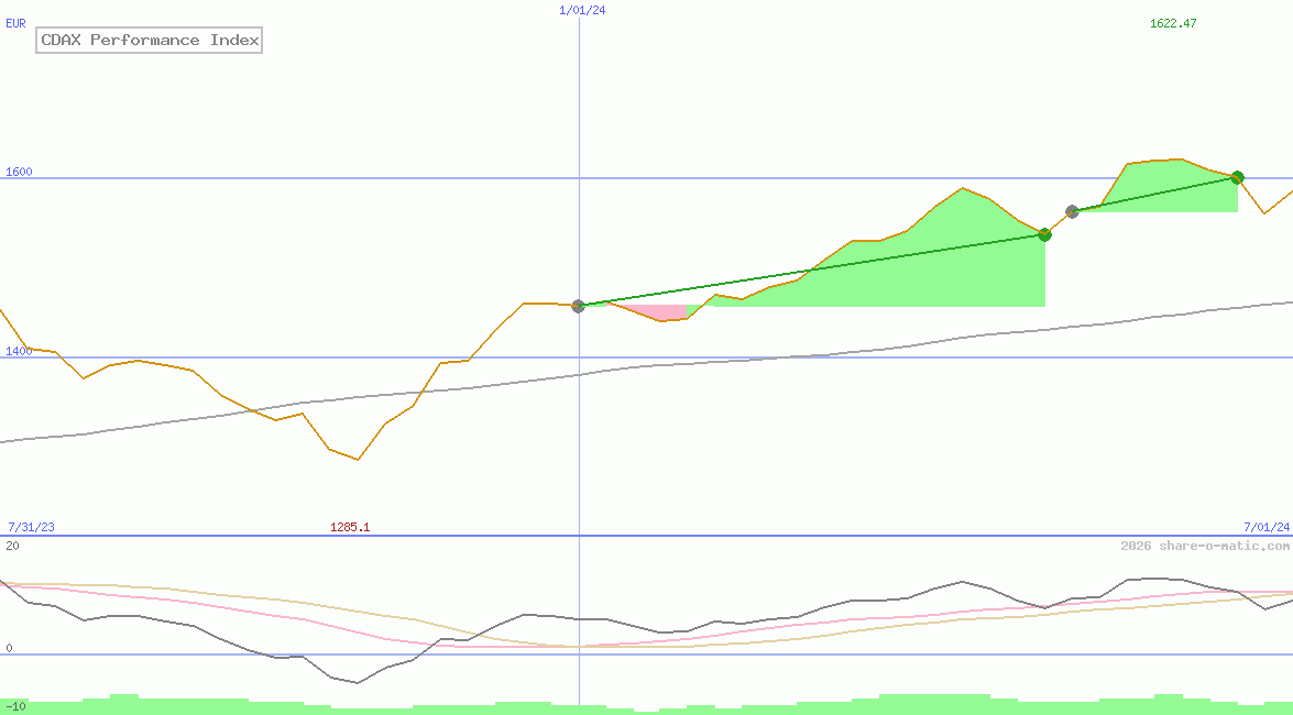 CDAX Performance Index