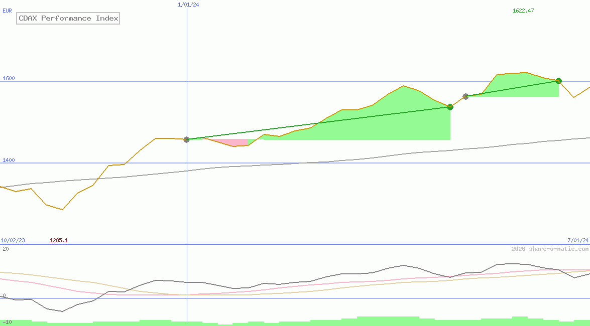 CDAX Performance Index