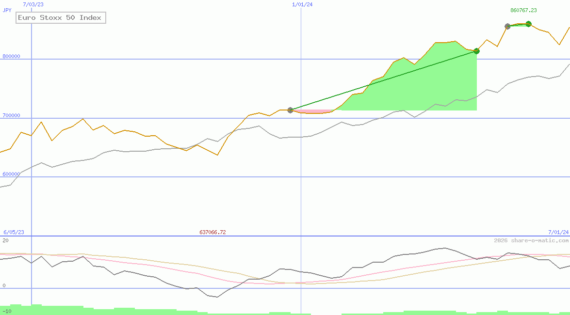 Euro Stoxx 50 Index