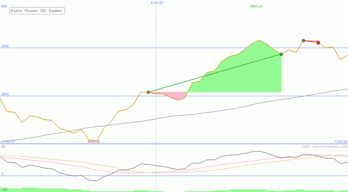 Euro Stoxx 50 Index