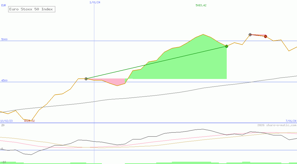 Euro Stoxx 50 Index