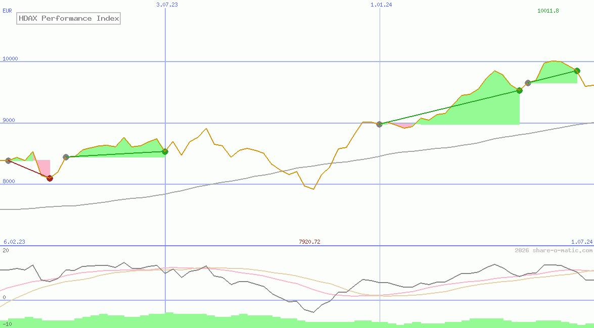 HDAX Performance Index