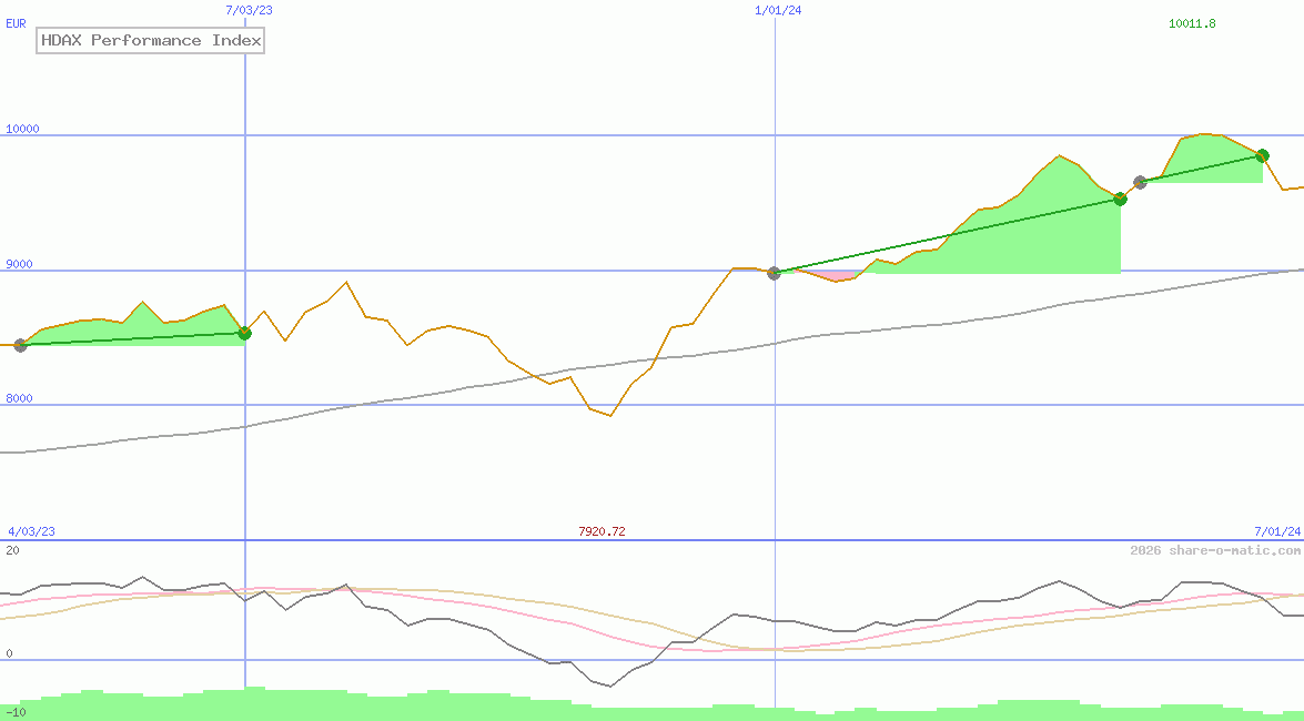 HDAX Performance Index