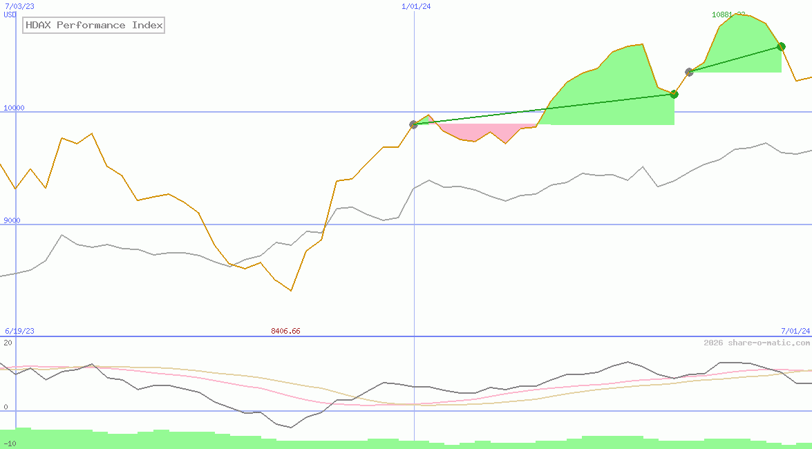 HDAX Performance Index