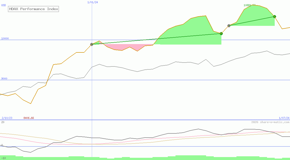 HDAX Performance Index