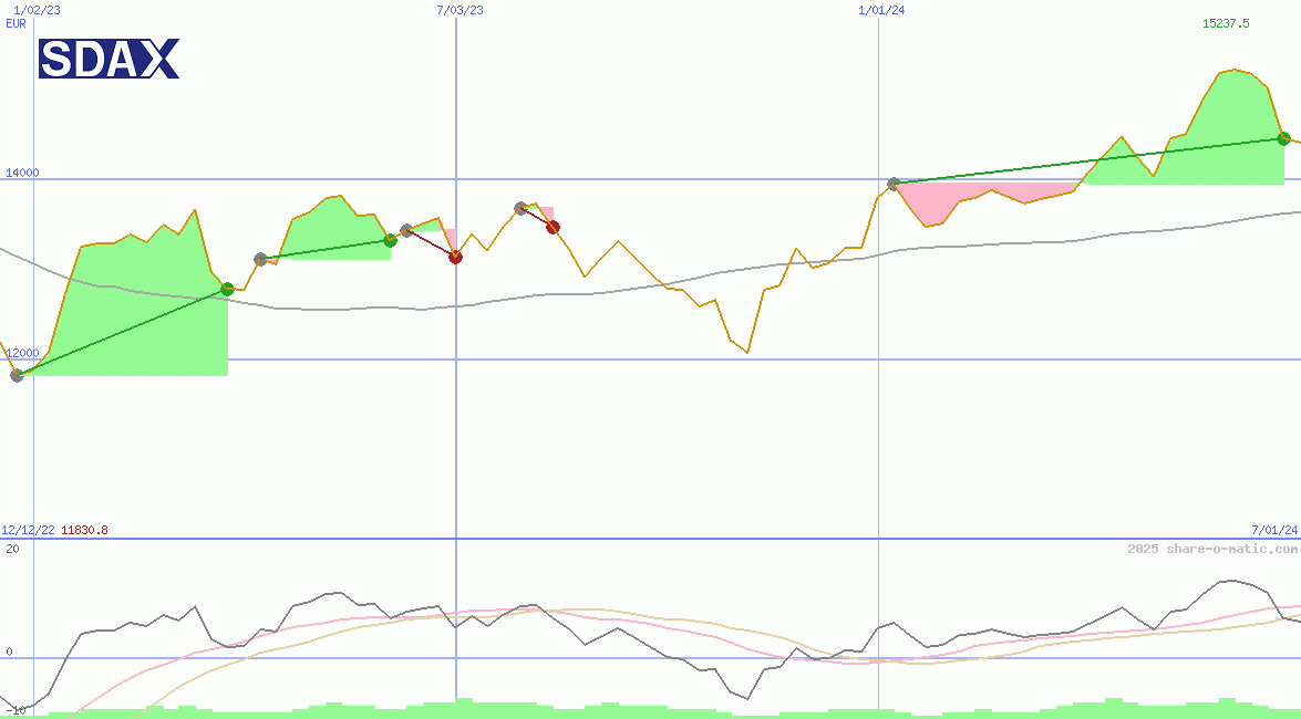 SDAX Performance Index