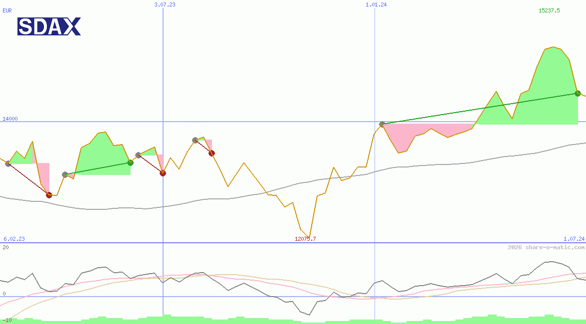 SDAX Performance Index