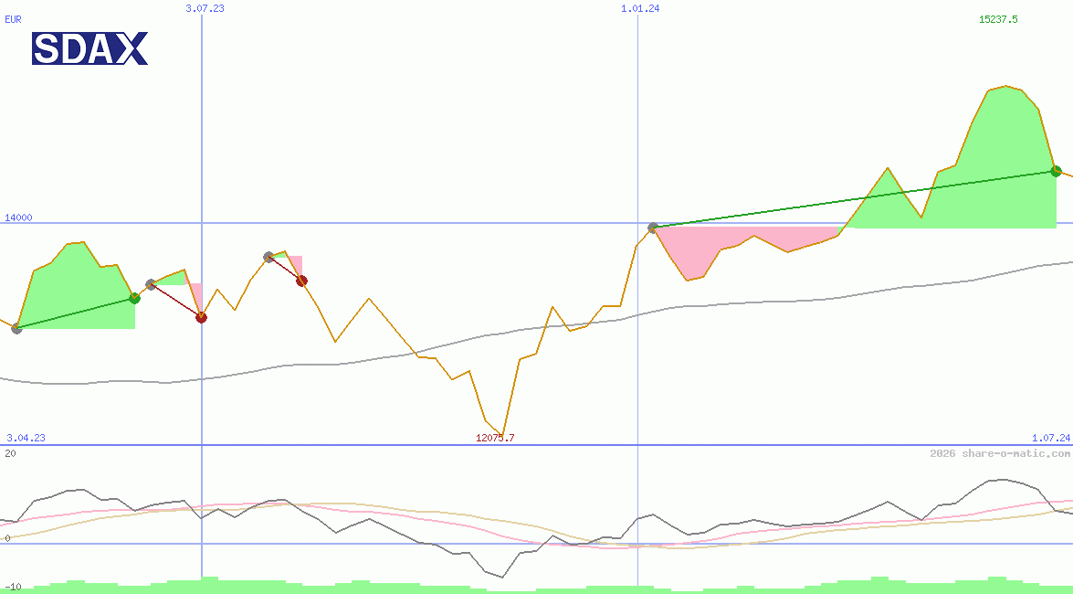SDAX Performance Index