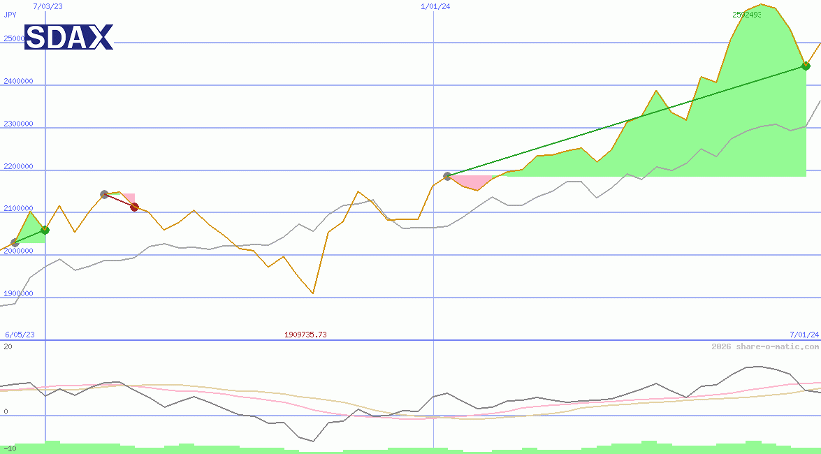 SDAX Performance Index