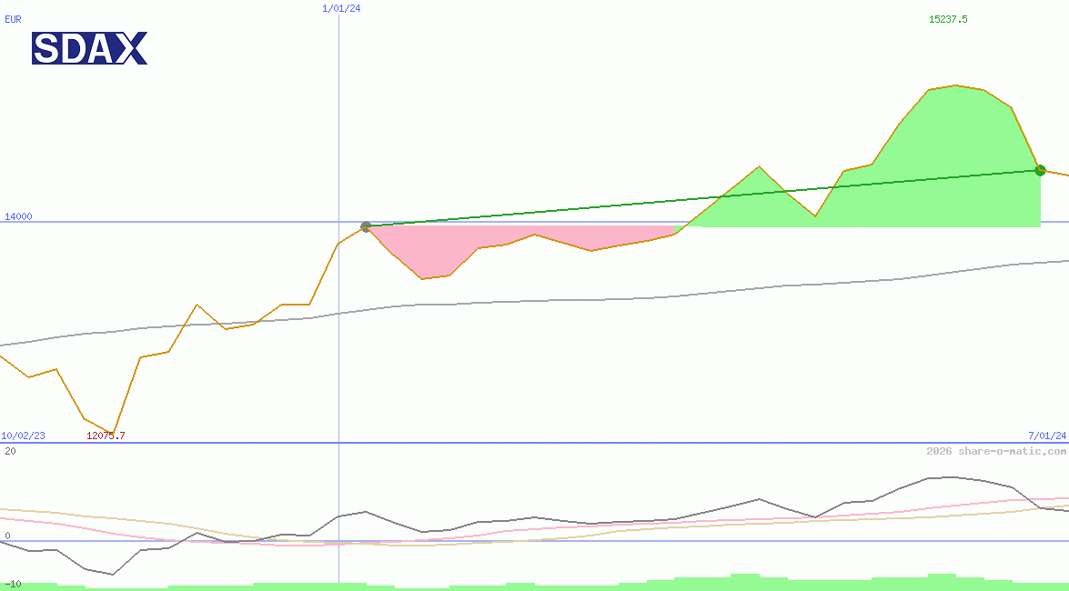 SDAX Performance Index
