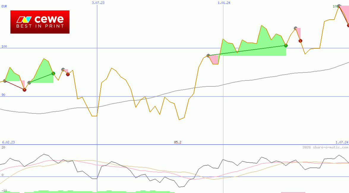 CEWE Stiftung & Co KGaA