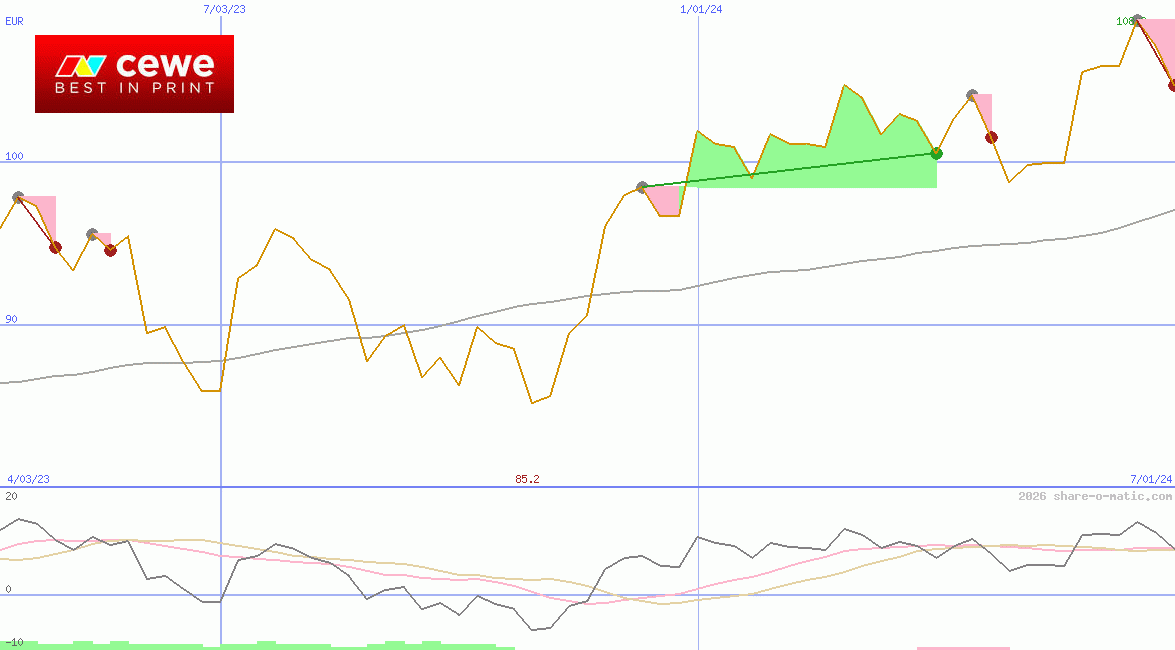 CEWE Stiftung & Co KGaA