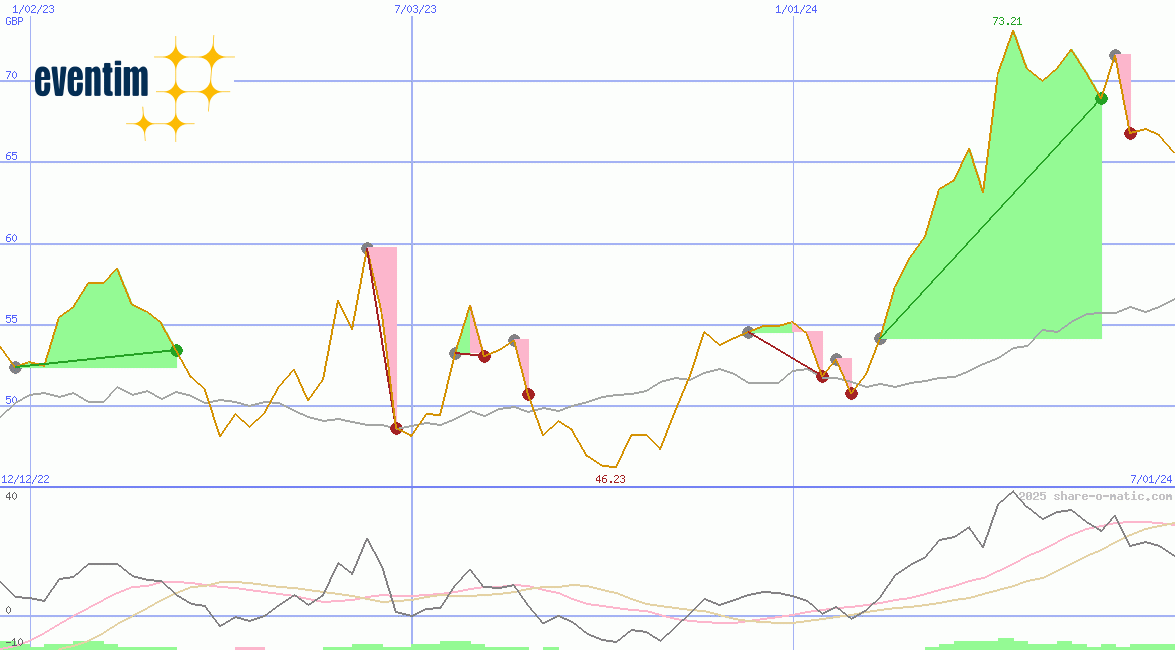 CTS EVENTIM AG & Co. KGaA