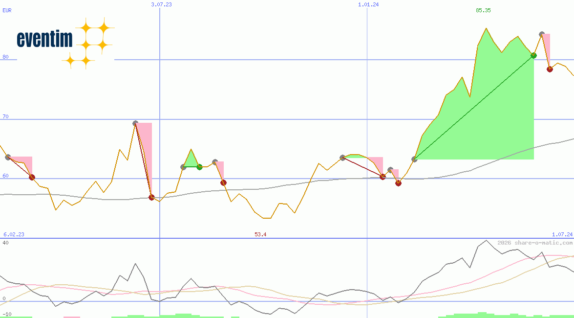 CTS EVENTIM AG & Co. KGaA