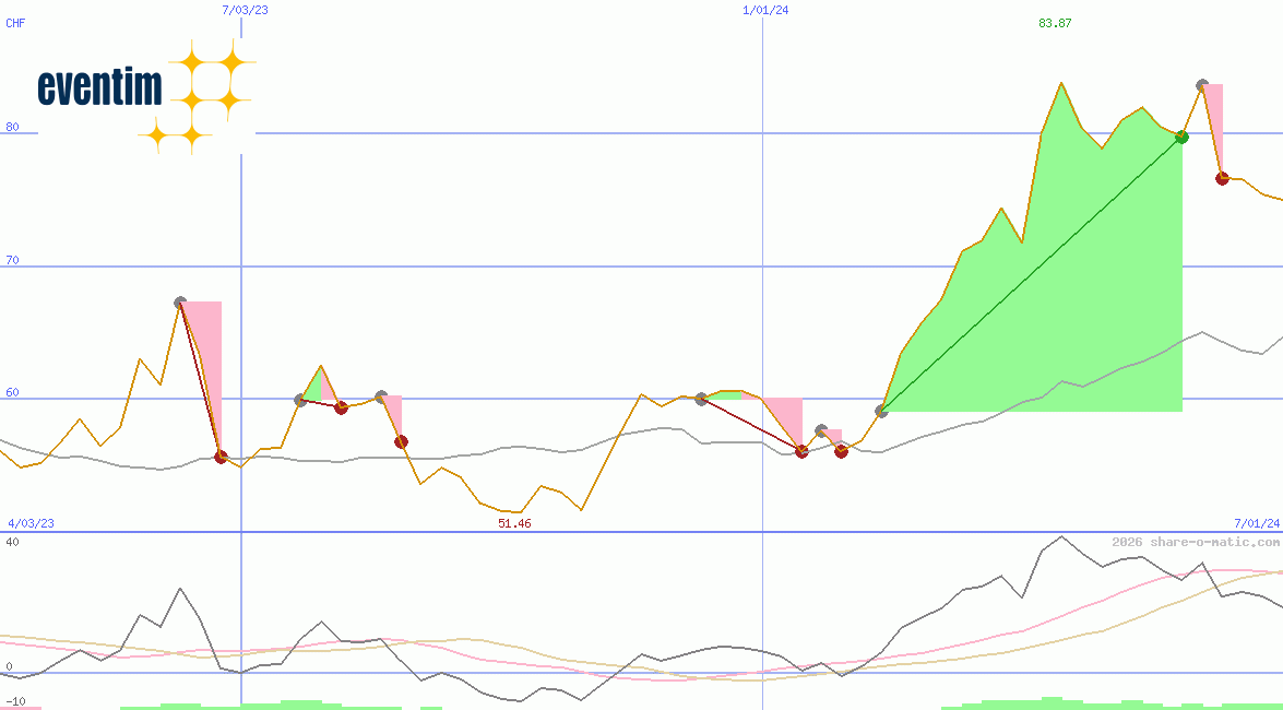 CTS EVENTIM AG & Co. KGaA