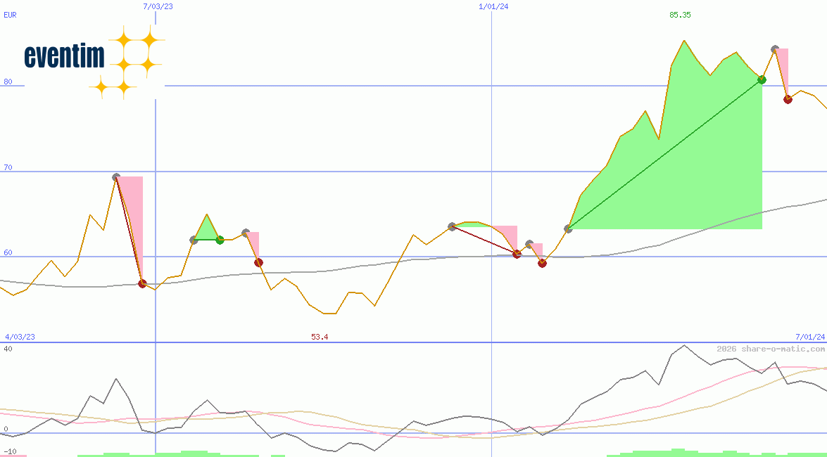 CTS EVENTIM AG & Co. KGaA
