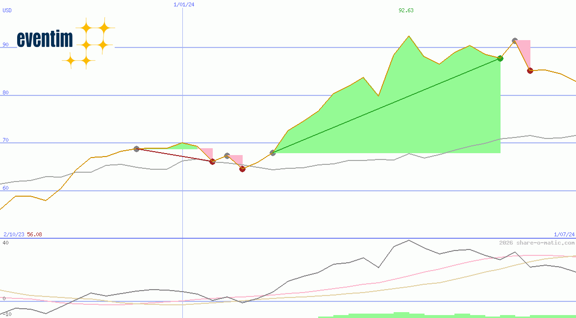 CTS EVENTIM AG & Co. KGaA