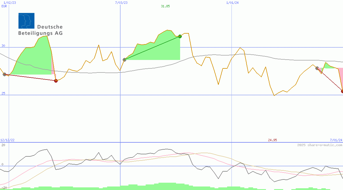 Deutsche Beteiligungs AG