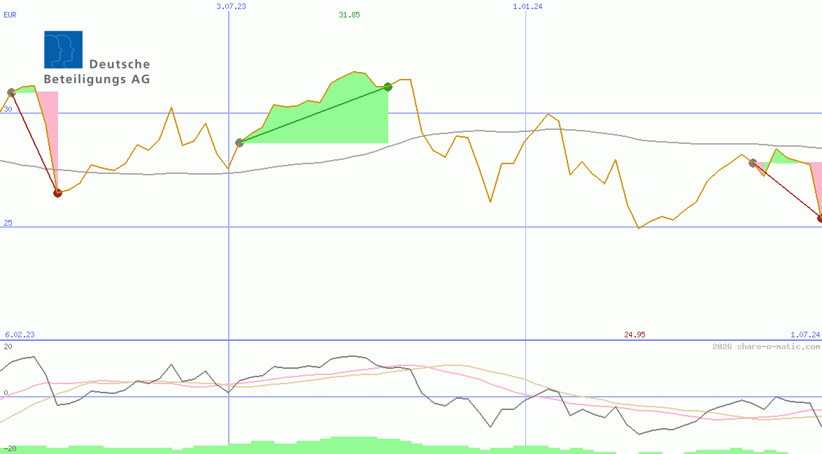 Deutsche Beteiligungs AG