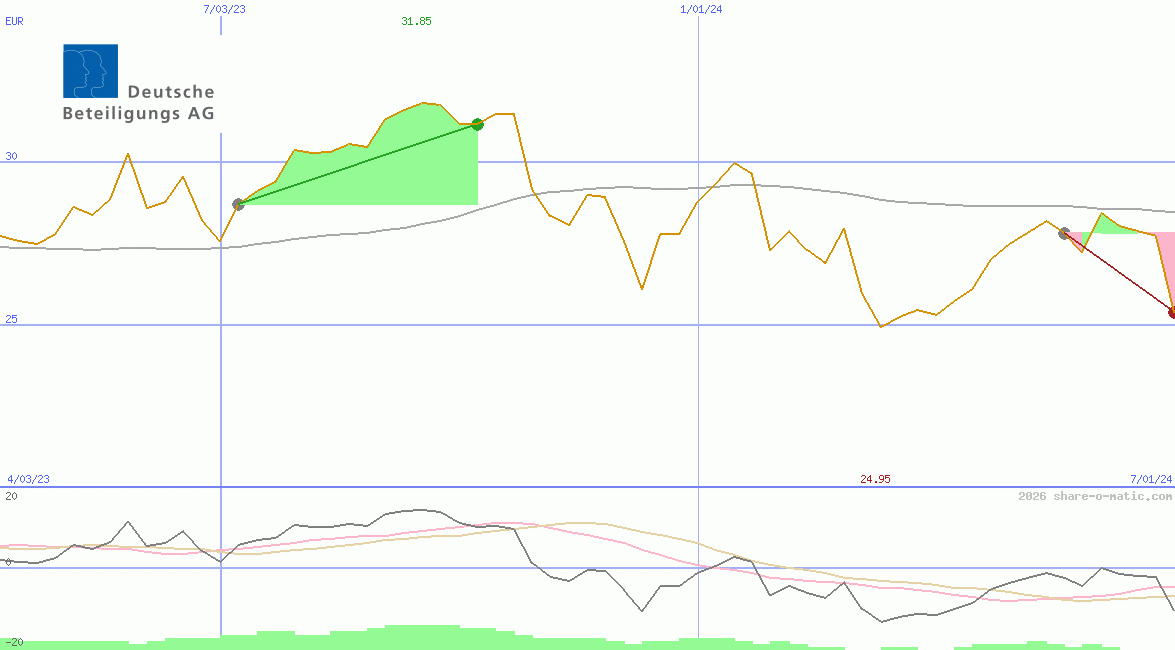 Deutsche Beteiligungs AG