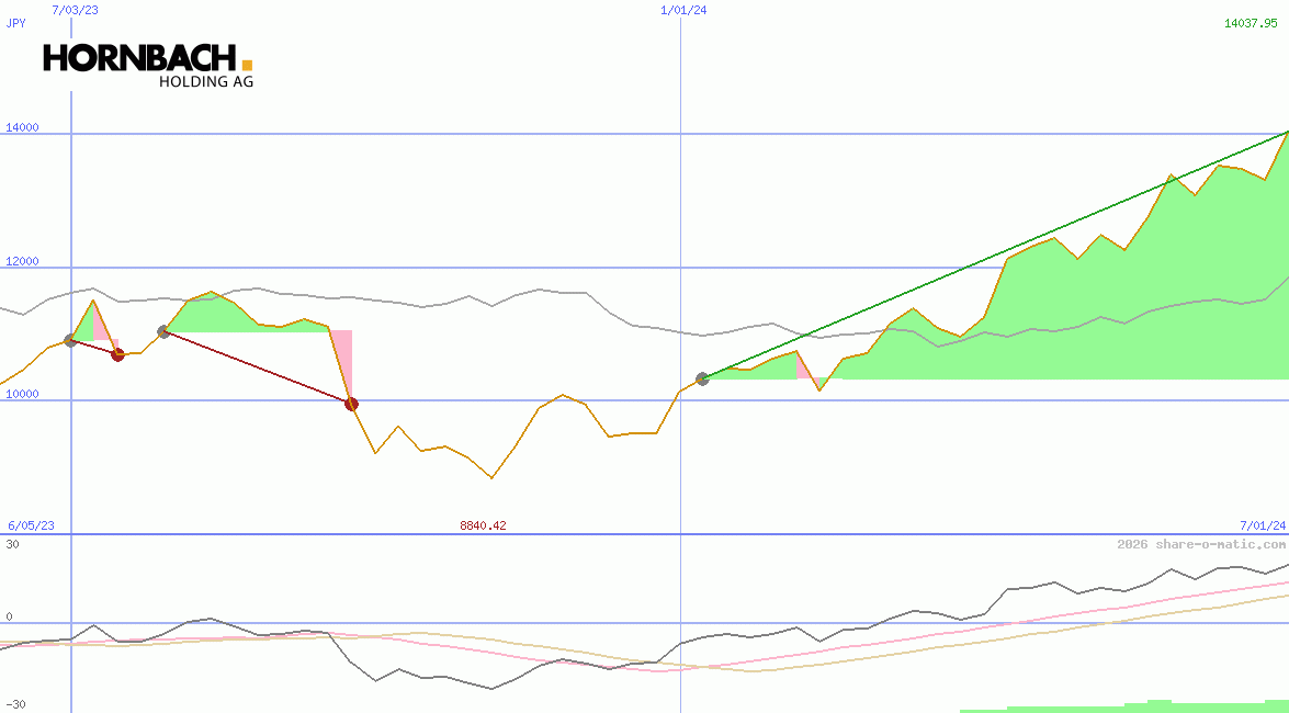 Hornbach Holding AG