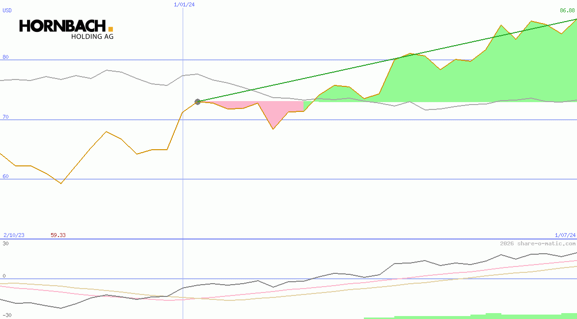 Hornbach Holding AG