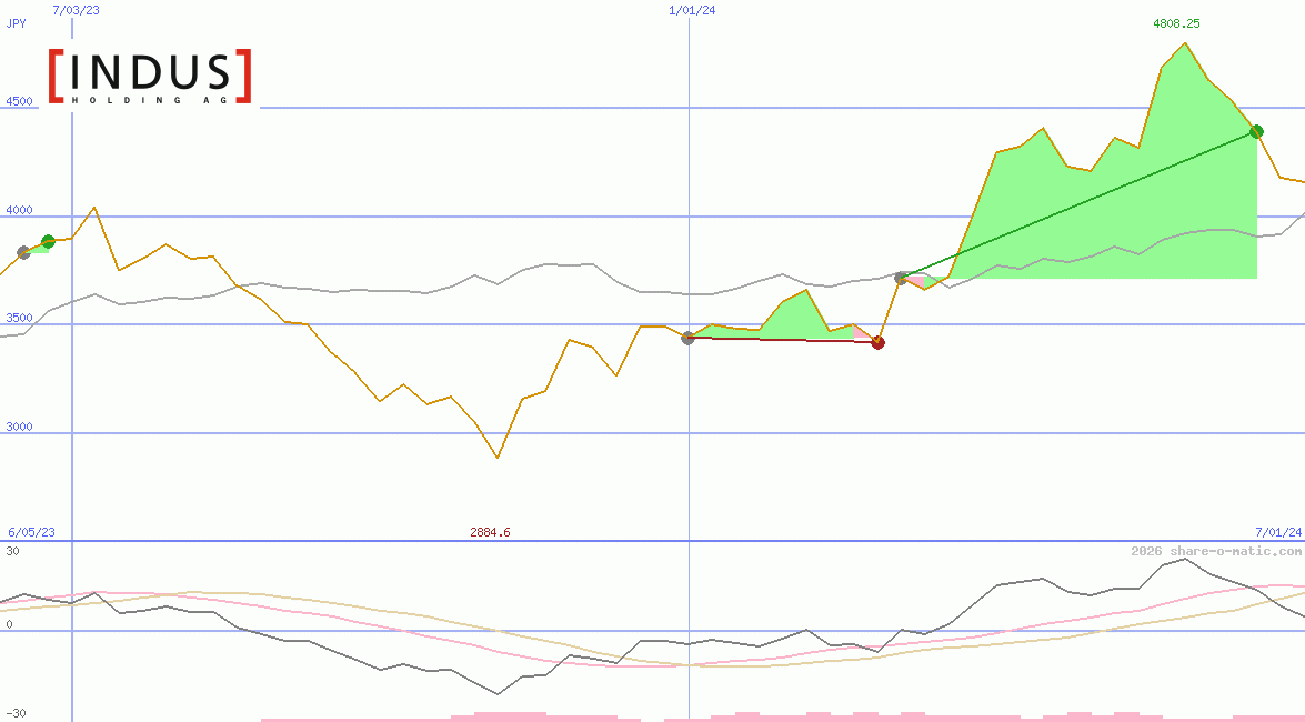 Indus Holding AG