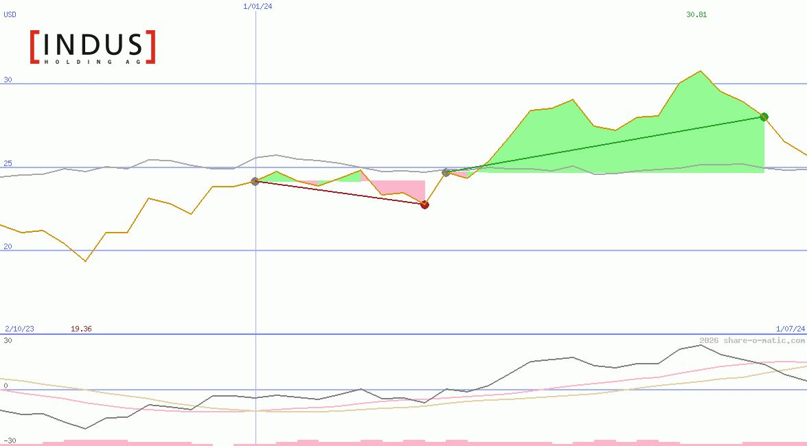 Indus Holding AG
