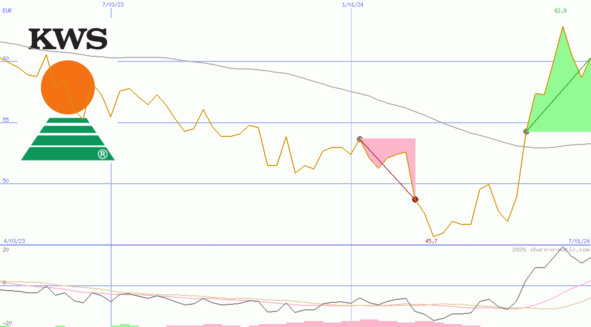 KWS SAAT SE & Co. KGaA