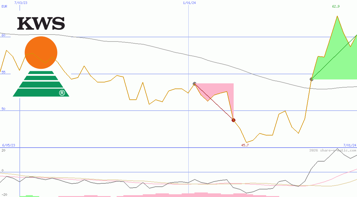 KWS SAAT SE & Co. KGaA