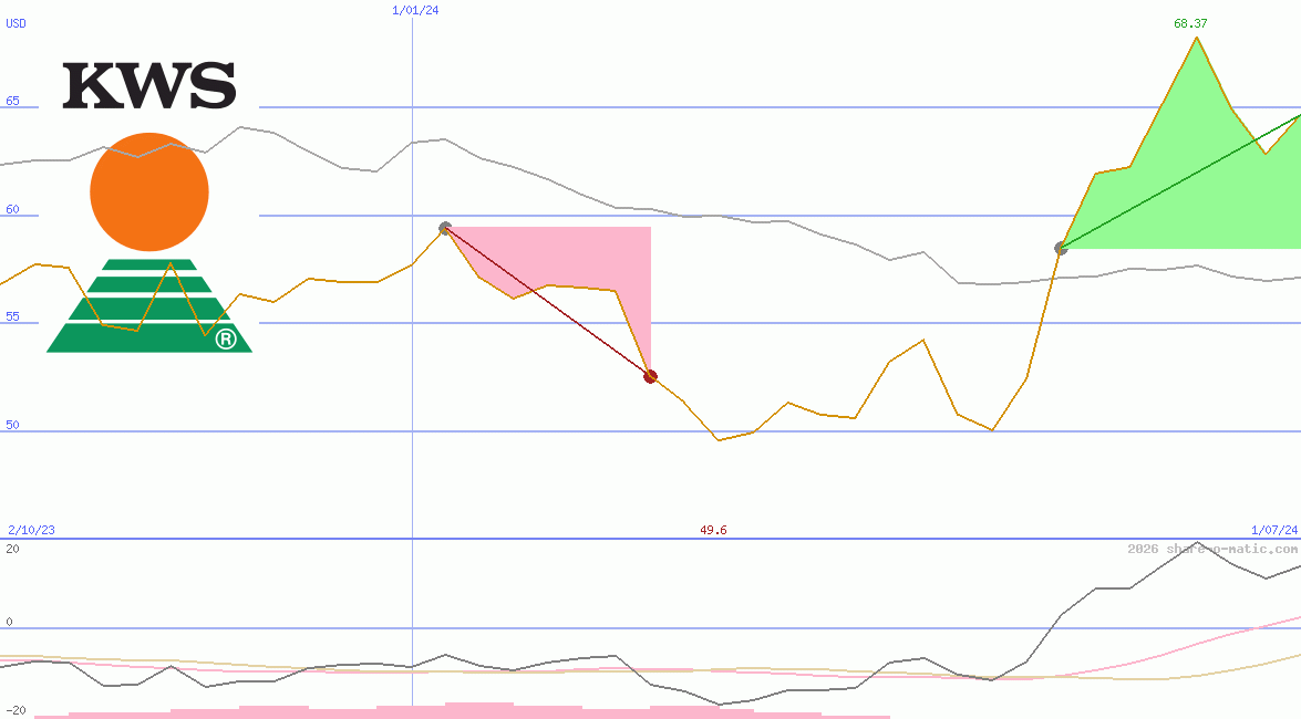 KWS SAAT SE & Co. KGaA