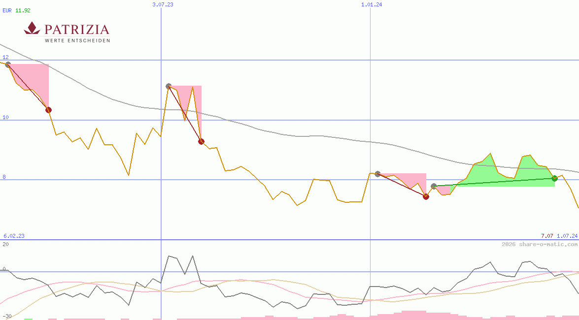 Patrizia Immobilien AG