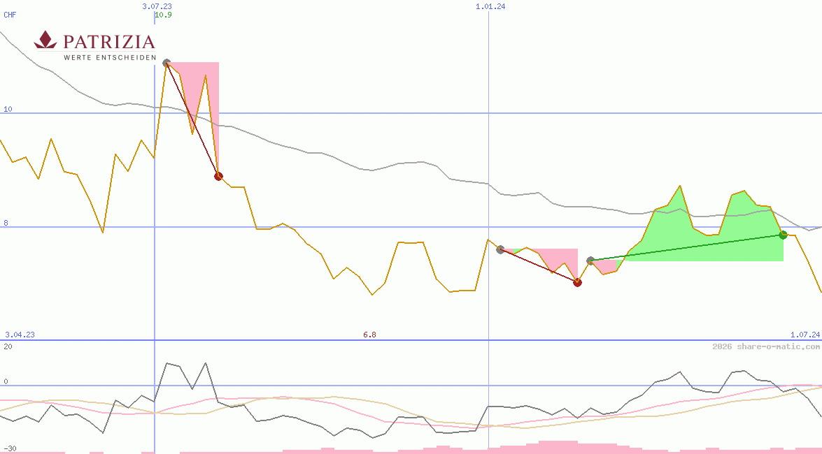 Patrizia Immobilien AG