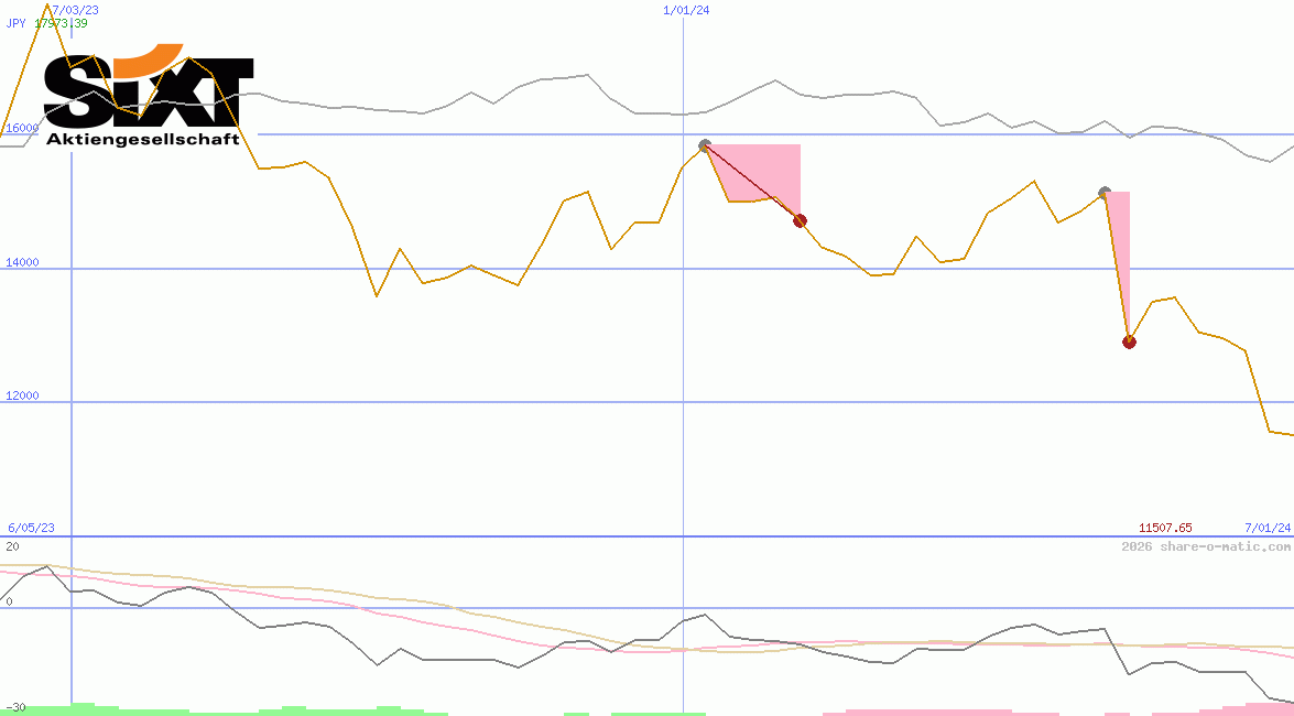 Sixt SE