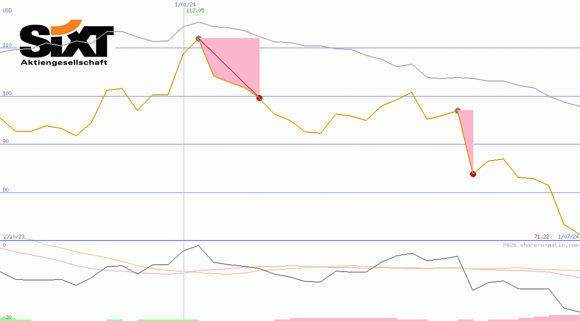 Sixt SE