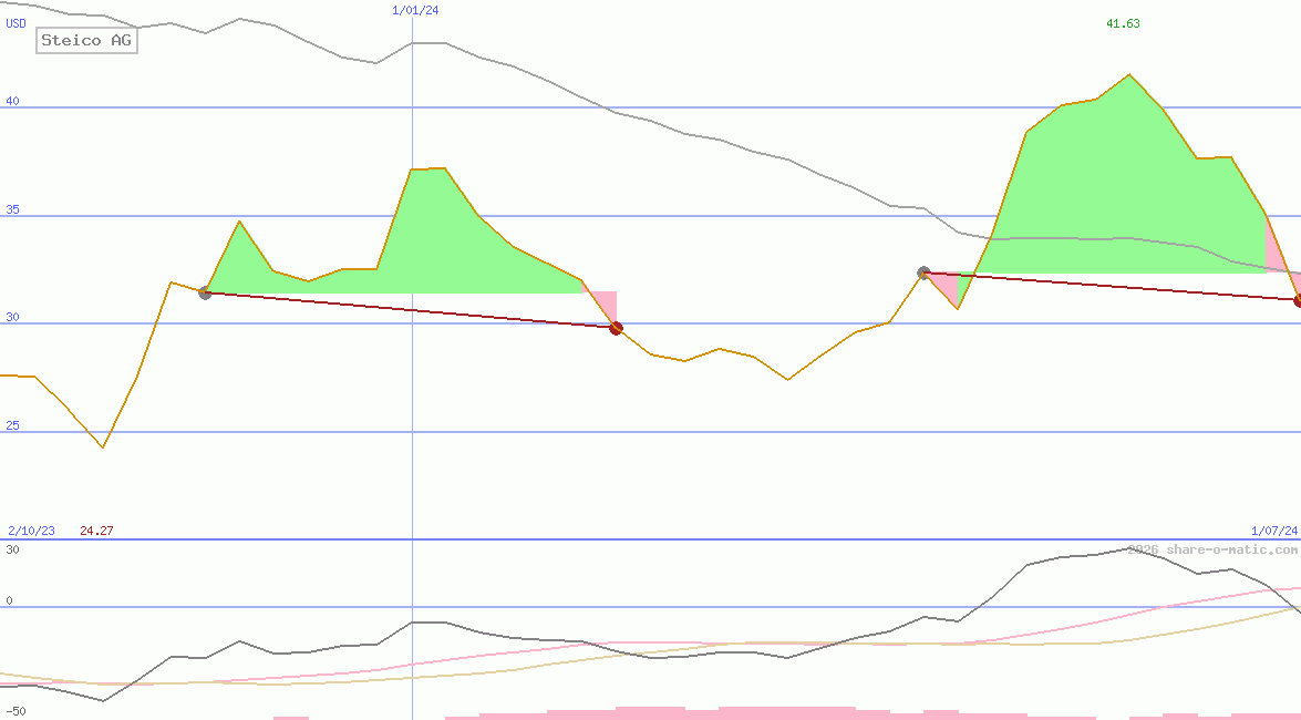 Steico AG