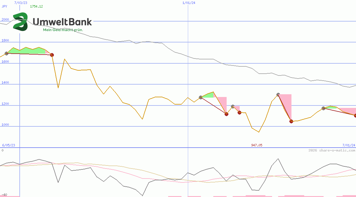 Umweltbank AG