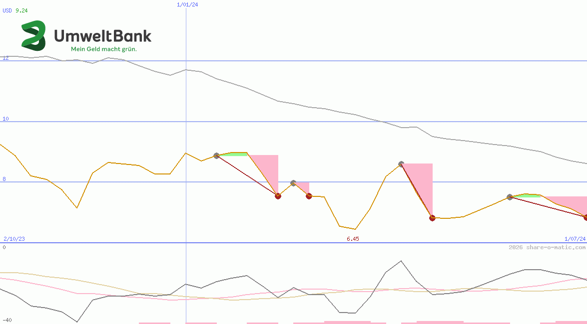 Umweltbank AG