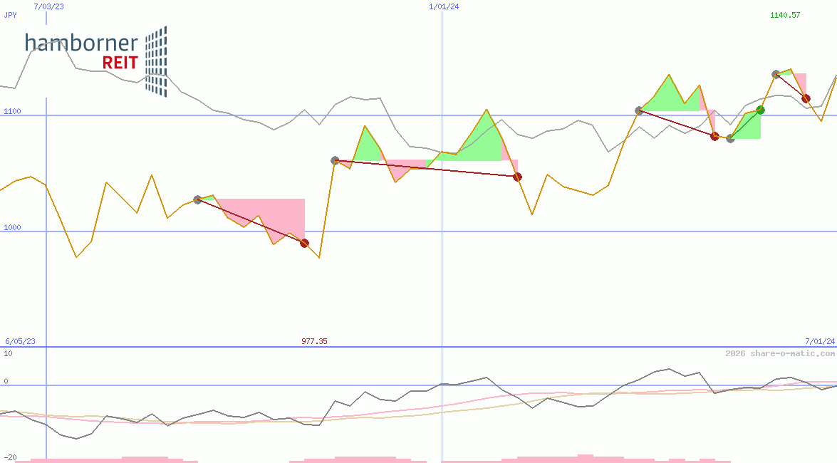 Hamborner Reit AG