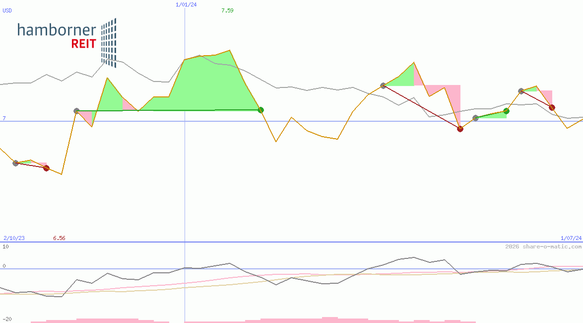 Hamborner Reit AG