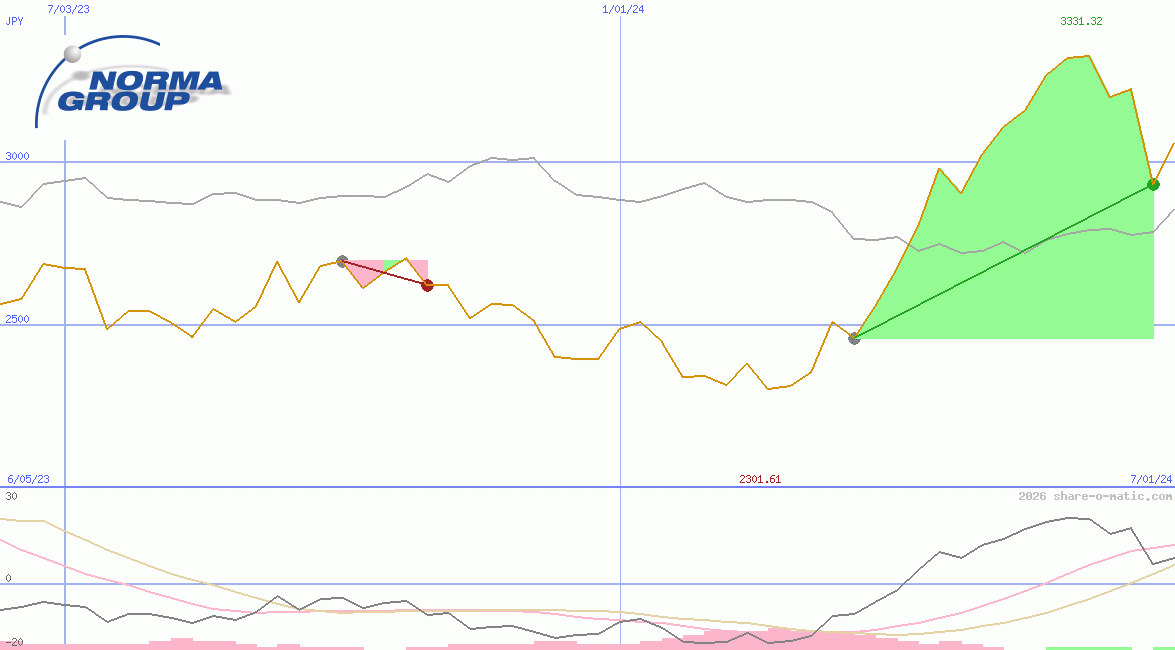Norma Group SE