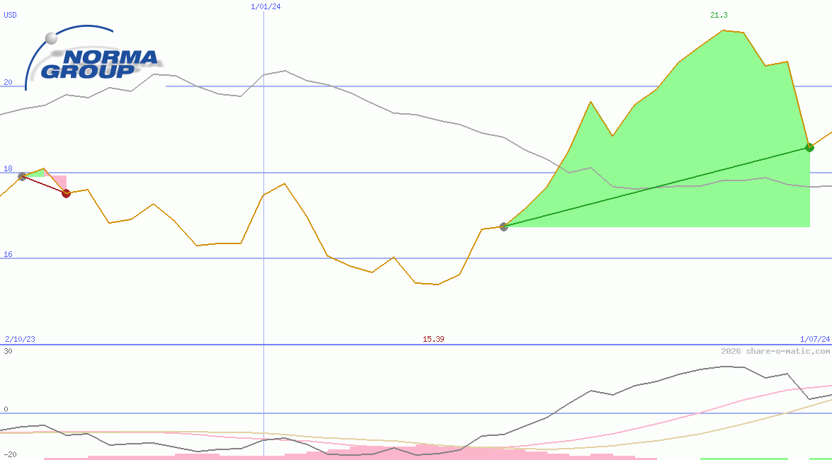 Norma Group SE