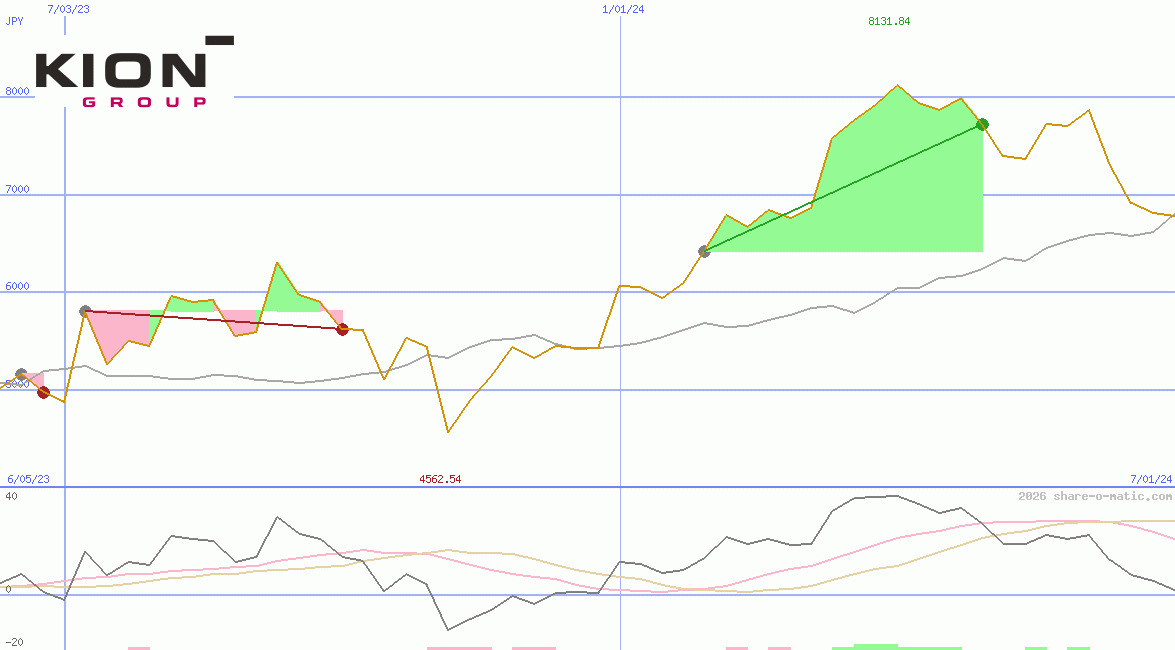 Kion Group AG