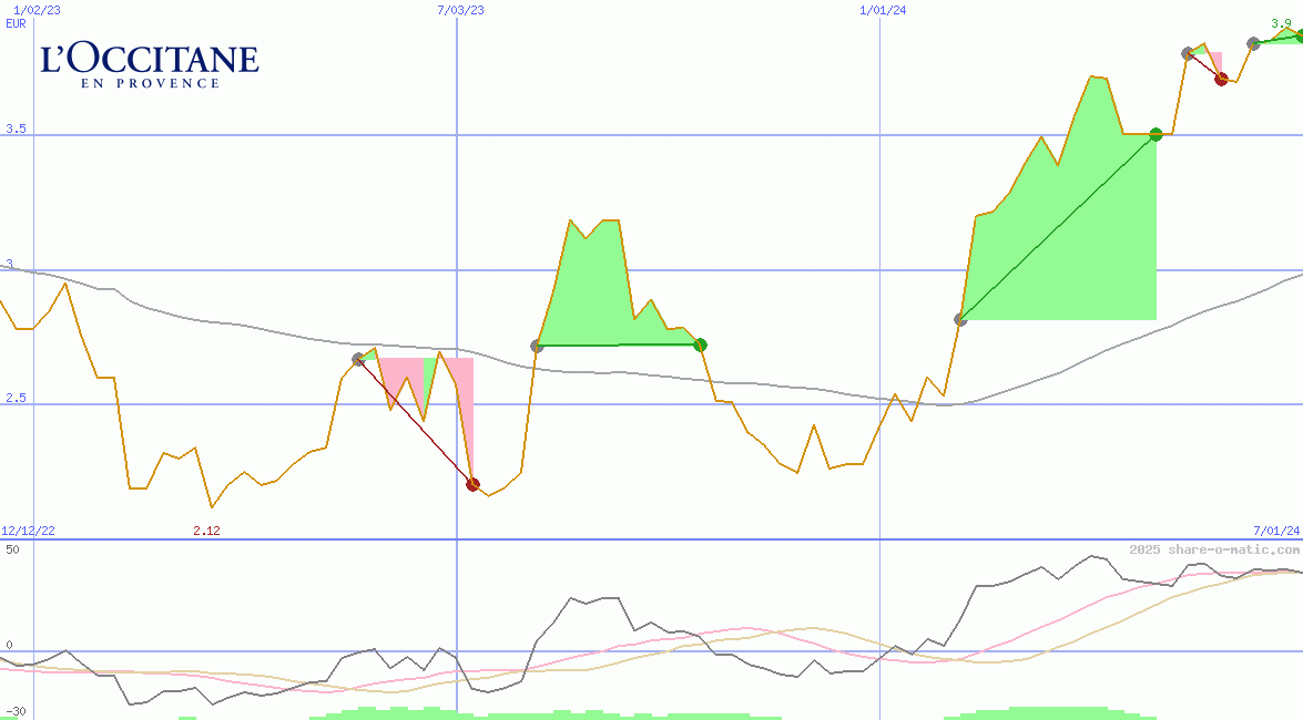 L'Occitane International SA