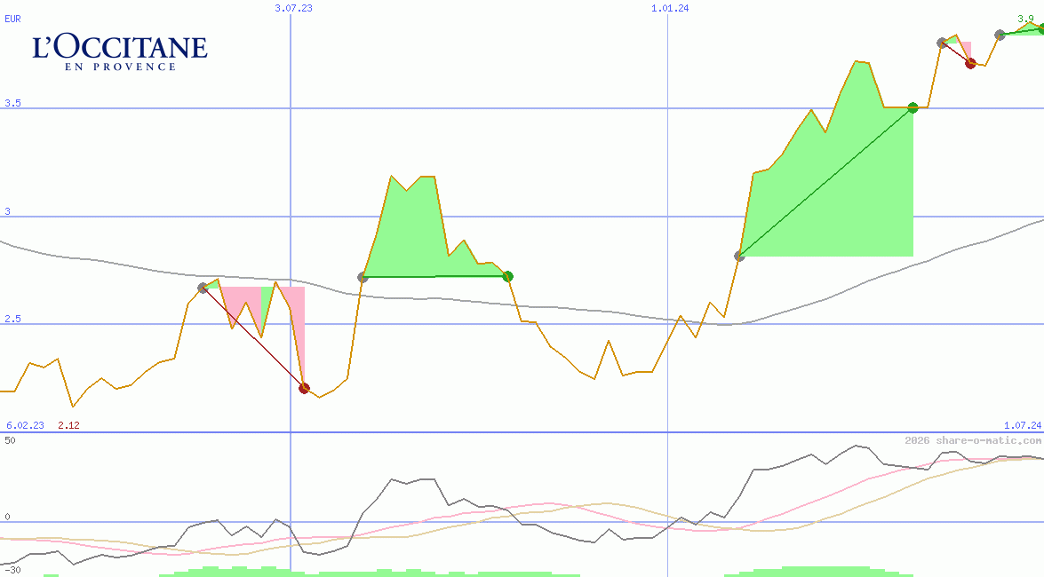 L'Occitane International SA